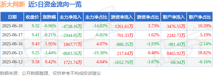 股票行情快报:浙大网新(600797)6月18日主力资金净卖出4738.16万元