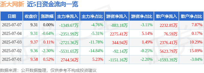 股票行情快报:浙大网新(600797)7月7日主力资金净卖出1349.67万元