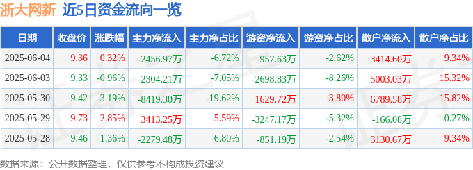 股票行情快报:浙大网新(600797)6月4日主力资金净卖出2456.97万元
