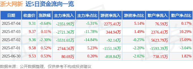 股票行情快报:浙大网新(600797)7月4日主力资金净卖出2351.99万元