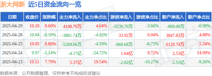 股票行情快报：浙大网新（600797）4月29日主力资金净买入4108.70万元