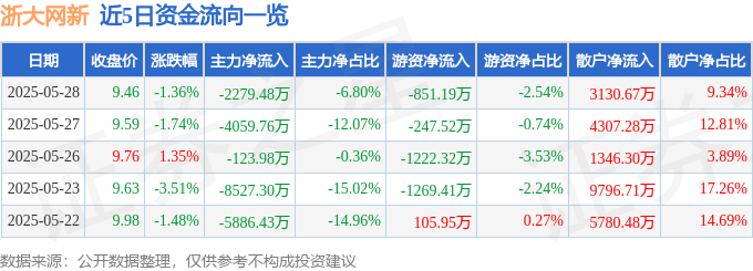 股票行情快报：浙大网新（600797）5月28日主力资金净卖出2279.48万元