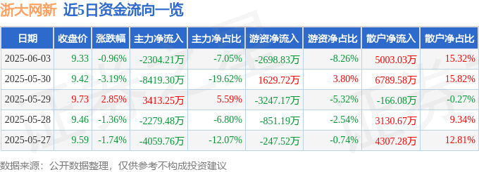 股票行情快报：浙大网新（600797）6月3日主力资金净卖出2304.21万元