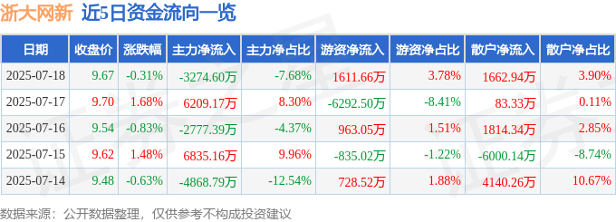 股票行情快报:浙大网新(600797)7月18日主力资金净卖出3274.60万元