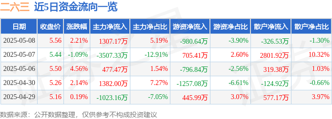 股票行情快报：二六三（002467）5月8日主力资金净买入1307.17万元