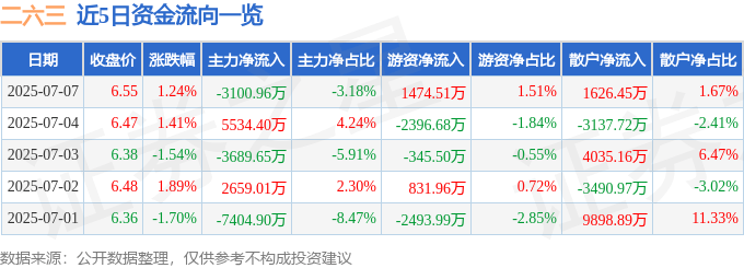 股票行情快报：二六三（002467）7月7日主力资金净卖出3100.96万元