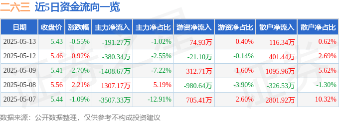 股票行情快报:二六三(002467)5月13日主力资金净卖出191.27万元