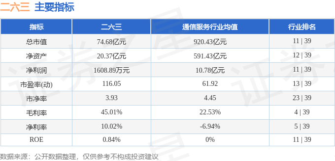 股票行情快报:二六三(002467)5月13日主力资金净卖出191.27万元