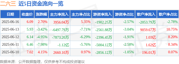 股票行情快报:二六三(002467)6月16日主力资金净买入3956.04万元