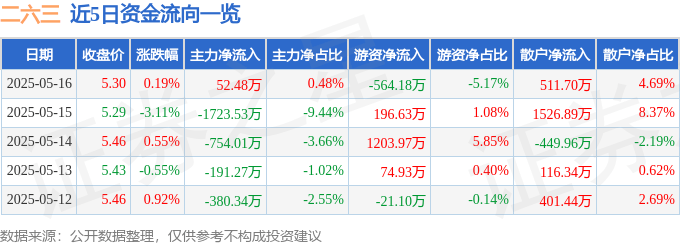 股票行情快报：二六三（002467）5月16日主力资金净买入52.48万元