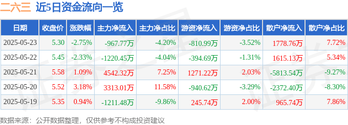 股票行情快报:二六三(002467)5月23日主力资金净卖出967.77万元