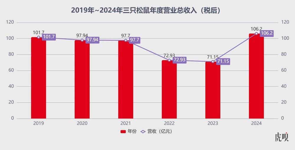 三只松鼠又活过来了