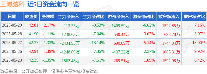 股票行情快报:三博脑科(301293)5月29日主力资金净卖出113.25万元