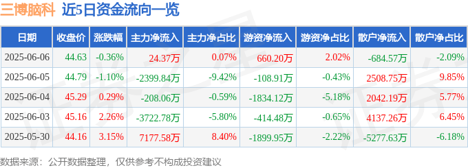 股票行情快报：三博脑科（301293）6月6日主力资金净买入24.37万元