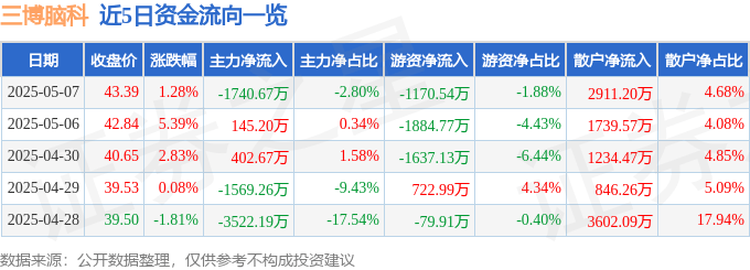 股票行情快报:三博脑科(301293)5月7日主力资金净卖出1740.67万元