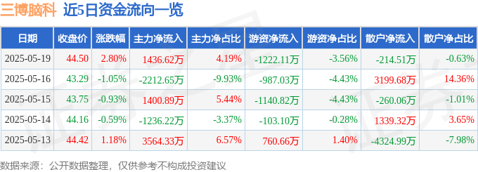股票行情快报：三博脑科（301293）5月19日主力资金净买入1436.62万元