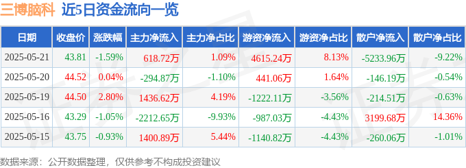 股票行情快报:三博脑科(301293)5月21日主力资金净买入618.72万元
