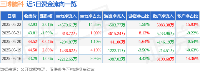 股票行情快报：三博脑科（301293）5月22日主力资金净卖出4579.61万元