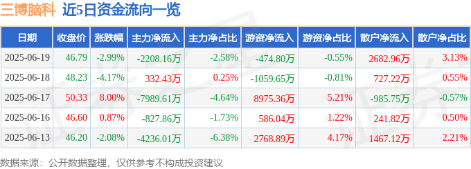 股票行情快报：三博脑科（301293）6月19日主力资金净卖出2208.16万元