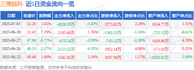 股票行情快报：三博脑科（301293）7月1日主力资金净卖出4928.59万元