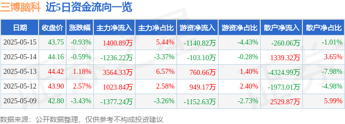 股票行情快报：三博脑科（301293）5月15日主力资金净买入1400.89万元