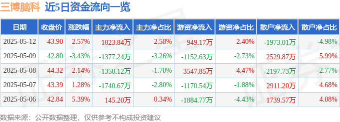 股票行情快报：三博脑科（301293）5月12日主力资金净买入1023.84万元