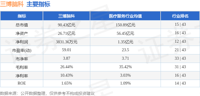 股票行情快报：三博脑科（301293）5月12日主力资金净买入1023.84万元