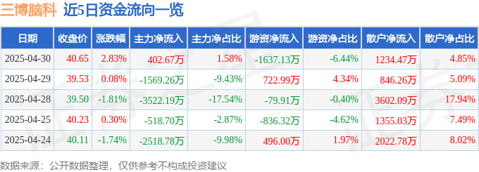 股票行情快报：三博脑科（301293）4月30日主力资金净买入402.67万元