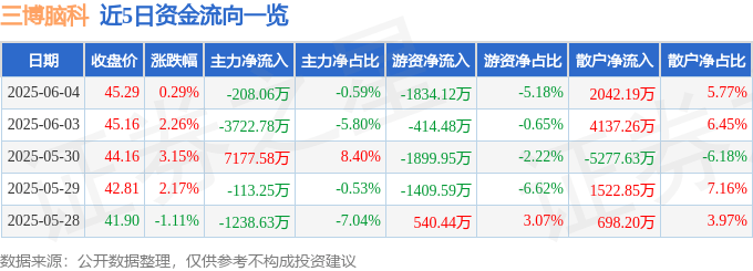 股票行情快报:三博脑科(301293)6月4日主力资金净卖出208.06万元