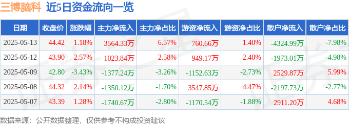 股票行情快报:三博脑科(301293)5月13日主力资金净买入3564.33万元