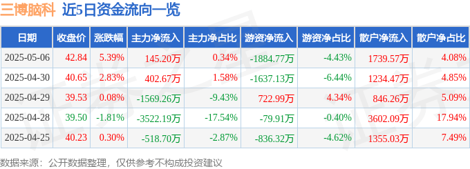 股票行情快报:三博脑科(301293)5月6日主力资金净买入145.20万元