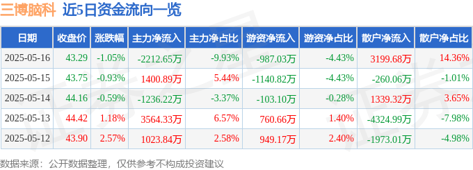 股票行情快报:三博脑科(301293)5月16日主力资金净卖出2212.65万元