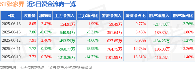 股票行情快报:ST张家界(000430)6月16日主力资金净买入154.91万元