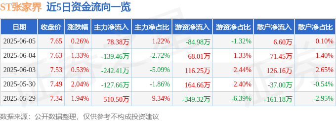股票行情快报:ST张家界(000430)6月5日主力资金净买入78.38万元