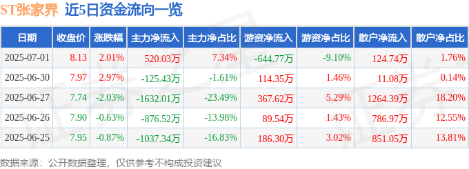 股票行情快报:ST张家界(000430)7月1日主力资金净买入520.03万元