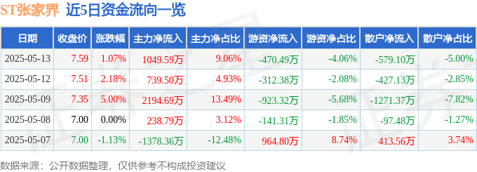 股票行情快报:ST张家界(000430)5月13日主力资金净买入1049.59万元