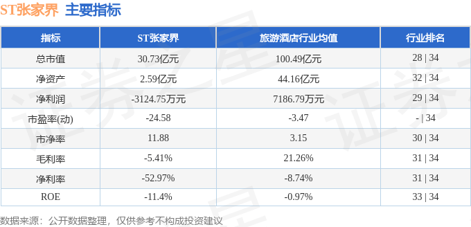 股票行情快报:ST张家界(000430)5月13日主力资金净买入1049.59万元