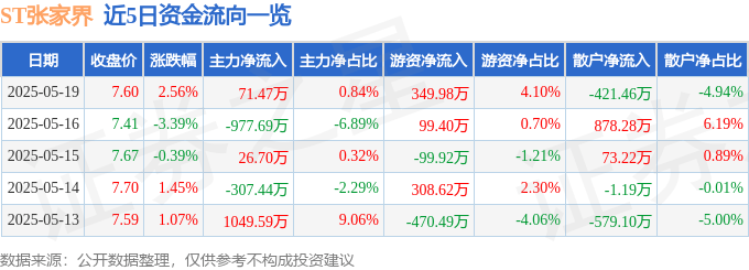 股票行情快报:ST张家界(000430)5月19日主力资金净买入71.47万元