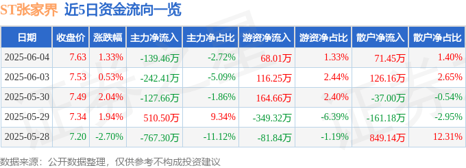 股票行情快报：ST张家界（000430）6月4日主力资金净卖出139.46万元