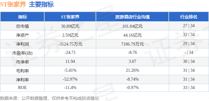 股票行情快报：ST张家界（000430）6月4日主力资金净卖出139.46万元