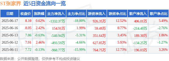 股票行情快报:ST张家界(000430)6月17日主力资金净卖出1332.37万元