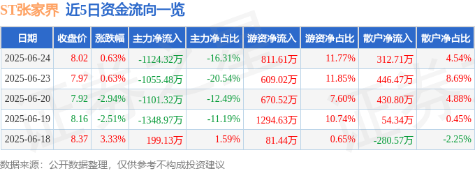 股票行情快报:ST张家界(000430)6月24日主力资金净卖出1124.32万元