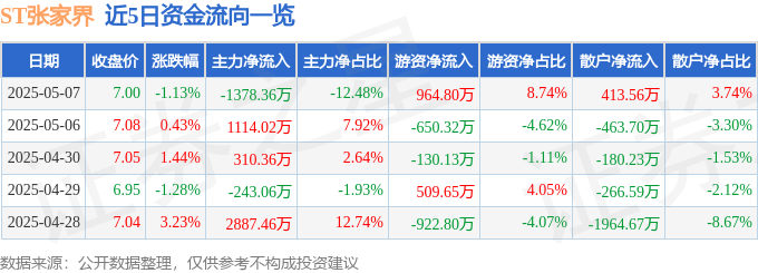 股票行情快报:ST张家界(000430)5月7日主力资金净卖出1378.36万元