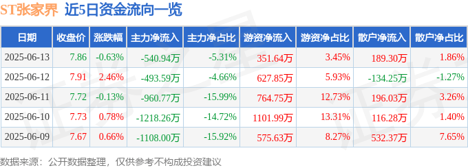 股票行情快报:ST张家界(000430)6月13日主力资金净卖出540.94万元