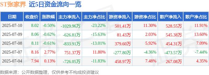 股票行情快报:ST张家界(000430)7月10日主力资金净卖出1029.96万元