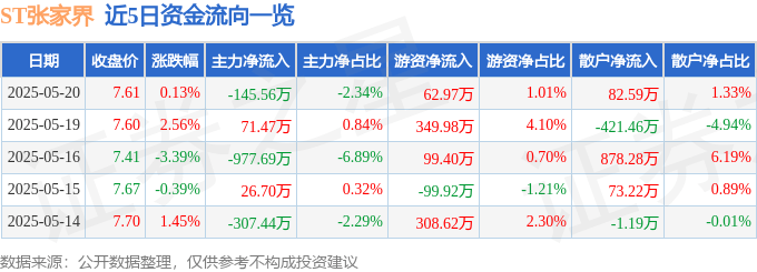 股票行情快报：ST张家界（000430）5月20日主力资金净卖出145.56万元