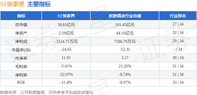 股票行情快报：ST张家界（000430）5月20日主力资金净卖出145.56万元