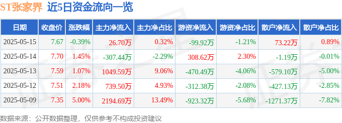 股票行情快报：ST张家界（000430）5月15日主力资金净买入26.70万元