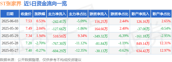 股票行情快报：ST张家界（000430）6月3日主力资金净卖出242.41万元