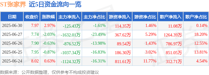 股票行情快报：ST张家界（000430）6月30日主力资金净卖出125.43万元